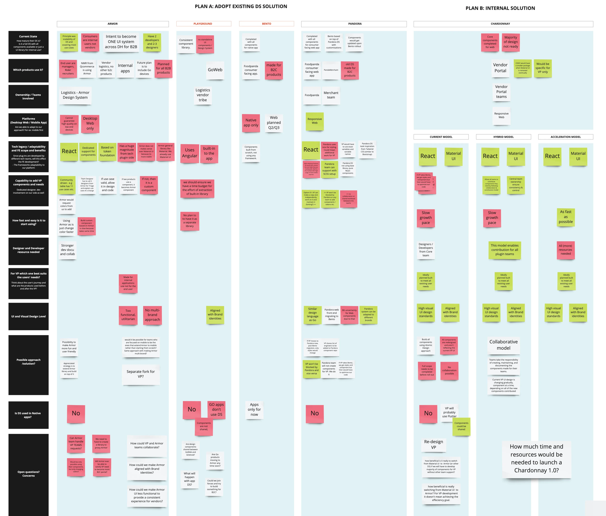 Design system comparison map — Plan A (adopt existing) vs Plan B (internal solution)